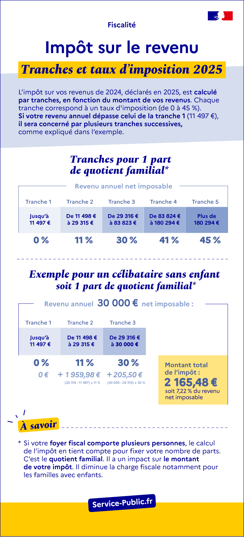 Illustration X - Impôt sur le revenu : barème 2025 - plus de détails dans le texte suivant l’infographie